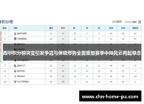 西甲积分榜突变引发争冠与保级形势全面重塑赛季中段风云再起悬念